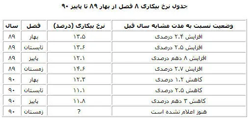 جدول مقایسه‌ای نرخ بیکاری 8 فصل