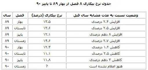 جدول مقایسه‌ای نرخ بیکاری 8 فصل