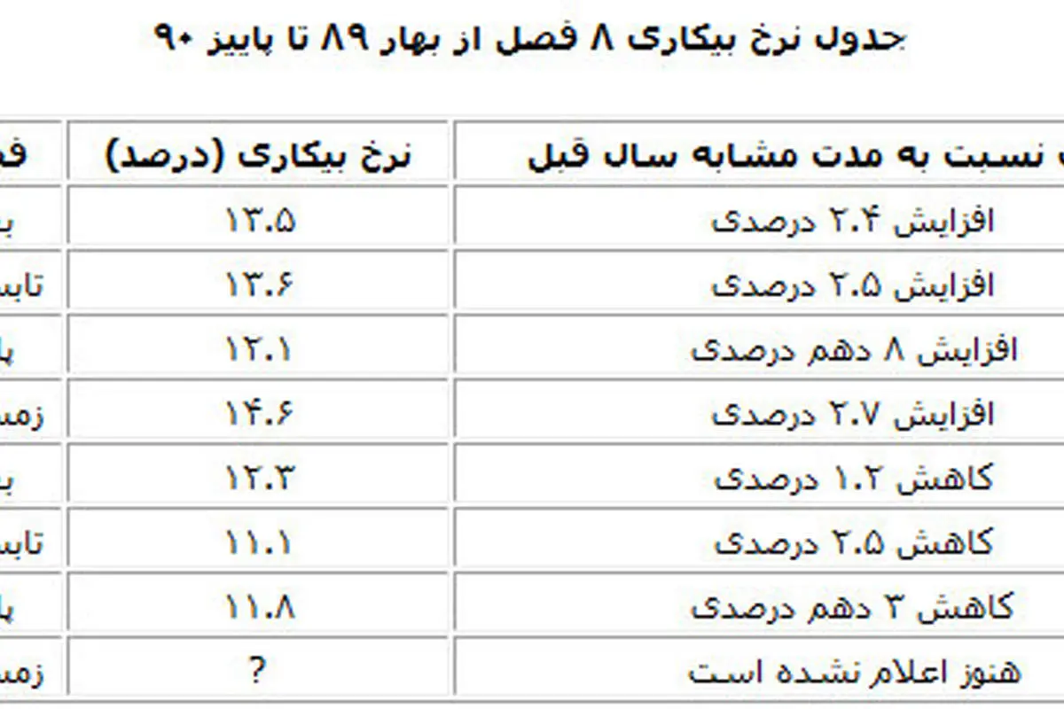 جدول مقایسهای نرخ بیکاری 8 فصل