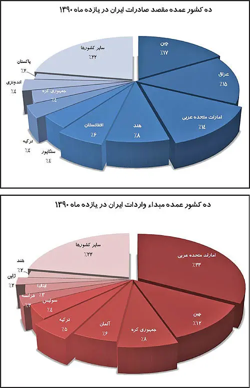 چرخش روابط تجاری ایران از امارات به عراق