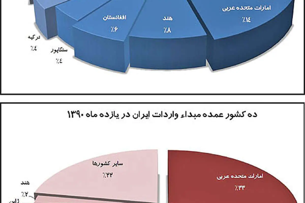 چرخش روابط تجاری ایران از امارات به عراق