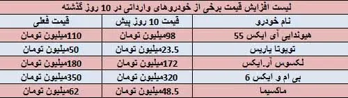 افزایش ۱۸میلیونی قیمت خودروهای لوکس