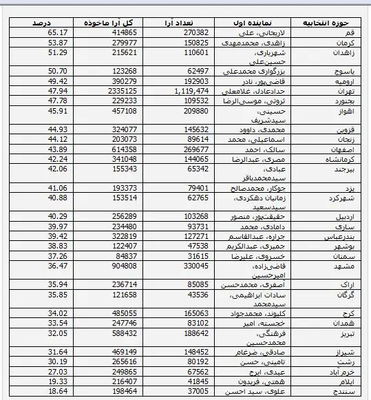 جدول درصد محبوبیت نمایندگان اول هر استان