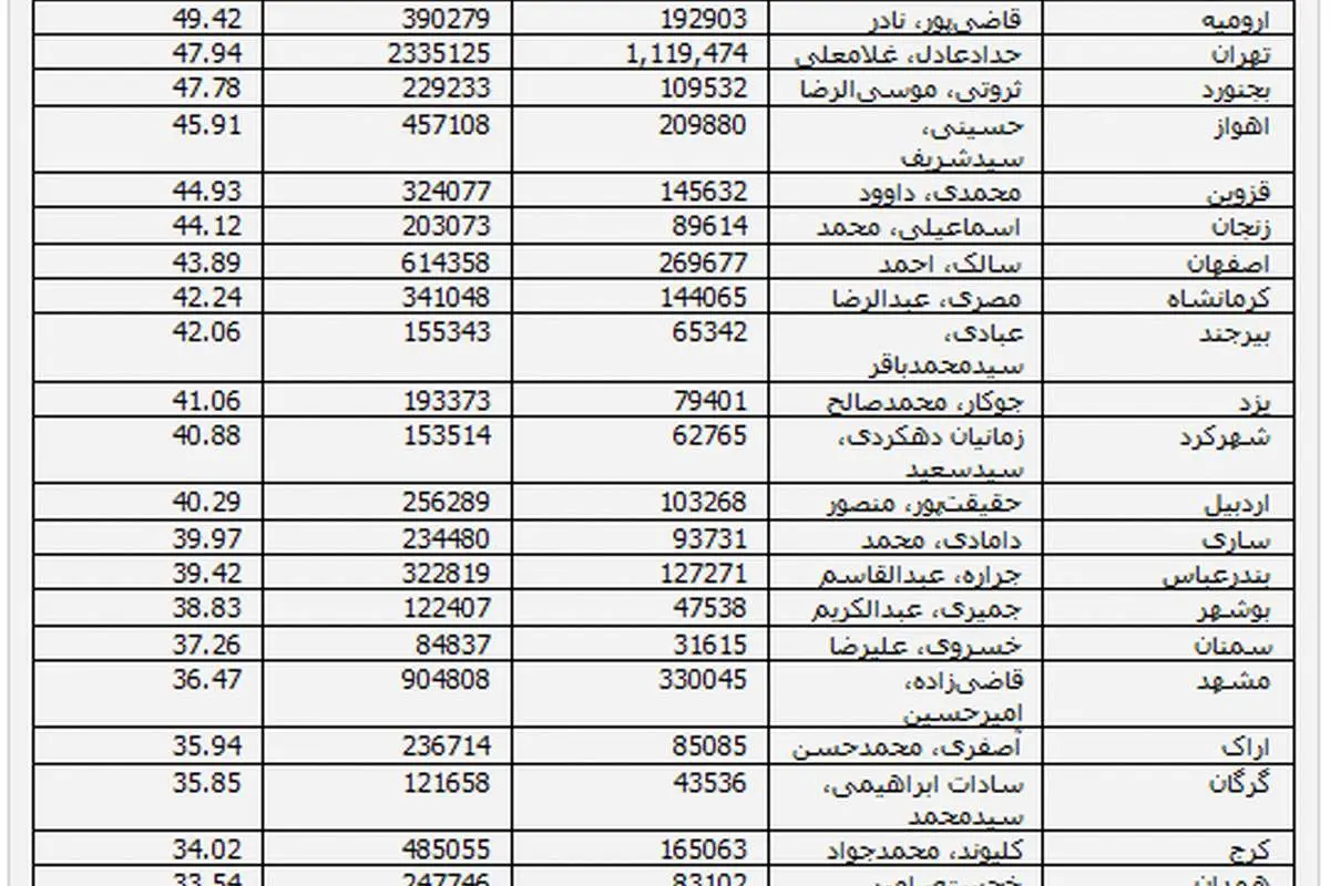 جدول درصد محبوبیت نمایندگان اول هر استان