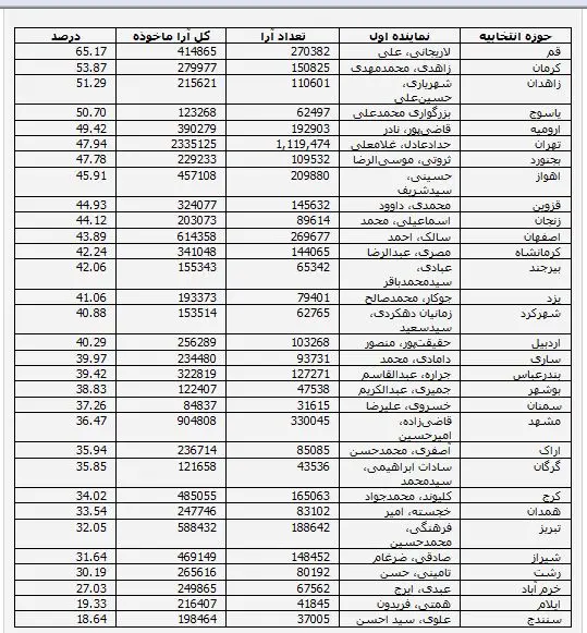 جدول درصد محبوبیت نمایندگان اول هر استان