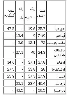 رامنی "سه شنبه بزرگ" را فتح کرد