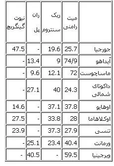 رامنی "سه شنبه بزرگ" را فتح کرد