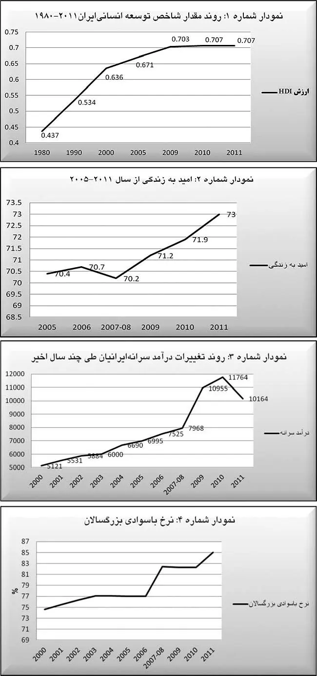 مروري بر وضعيت ‌ایران در رتبه‌بندی شاخص توسعه انسانی