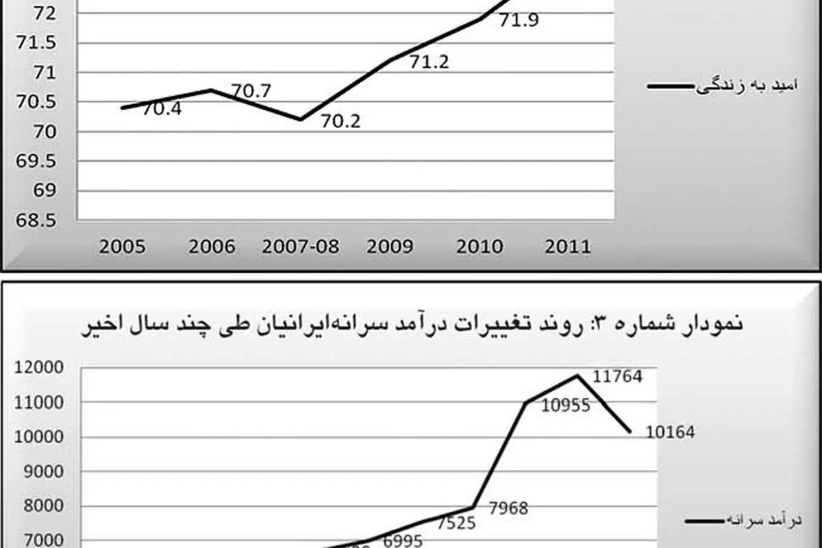 مروري بر وضعيت ایران در رتبهبندی شاخص توسعه انسانی