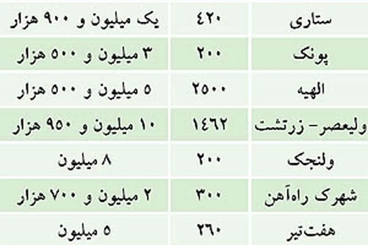 قيمت زمين در نقطه مرغوب پايتخت