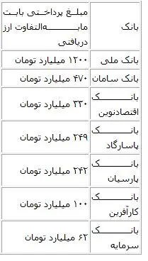 انتقاد شدید از بانک مرکزی به خاطر برداشت بدون اجازه از حساب بانک ها