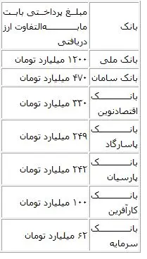 انتقاد شدید از بانک مرکزی به خاطر برداشت بدون اجازه از حساب بانک ها