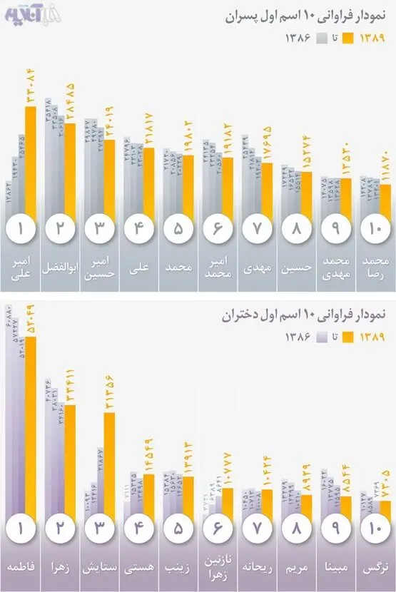 نام‌هایی که ایرانی‌ها بیشتر دوست دارند
