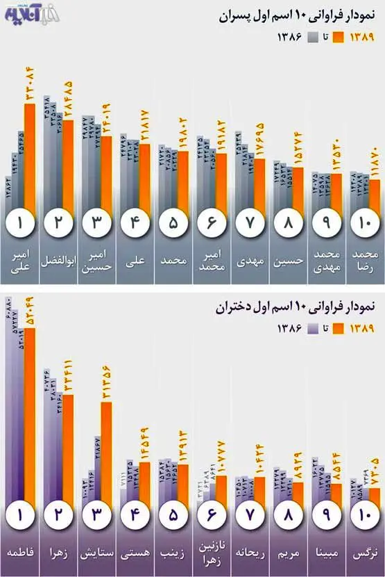 نام‌هایی که ایرانی‌ها بیشتر دوست دارند
