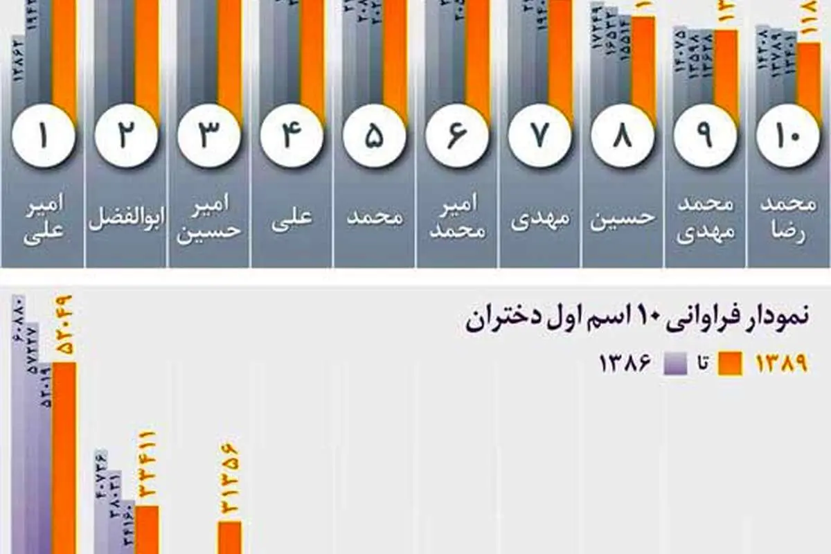 نامهایی که ایرانیها بیشتر دوست دارند