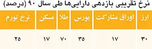 عبور آرام مسكن از سال 90