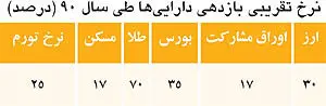 عبور آرام مسكن از سال 90