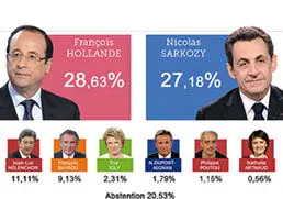 اعلام نتایج نهایی انتخابات فرانسه