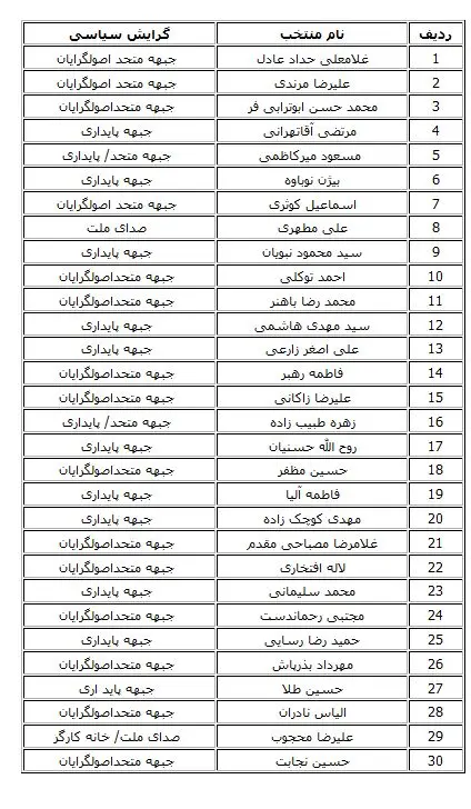 جدول آرایش سیاسی نمایندگان تهران در مجلس نهم