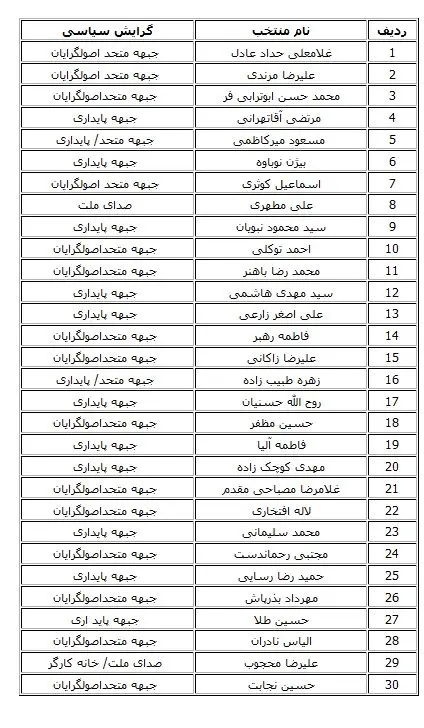 جدول آرایش سیاسی نمایندگان تهران در مجلس نهم