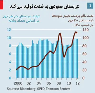 اکونومیست؛ نفت و اقتصاد جهاني
