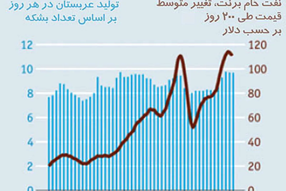 اکونومیست؛ نفت و اقتصاد جهاني