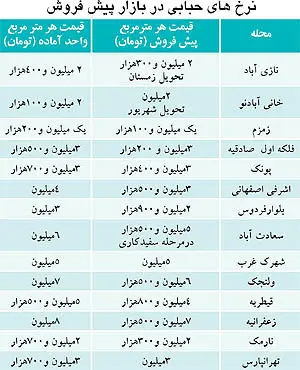 تغيير طعم در پيش‌خريد مسكن