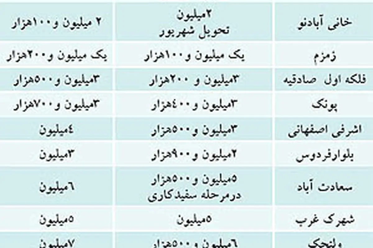 تغيير طعم در پيشخريد مسكن