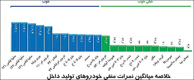 سطوح كيفی خودروهاي توليد داخل