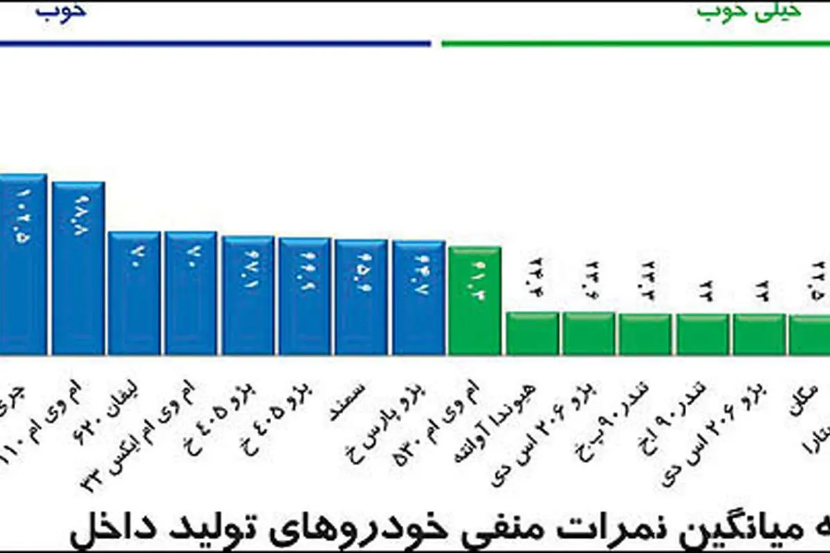 سطوح كيفی خودروهاي توليد داخل