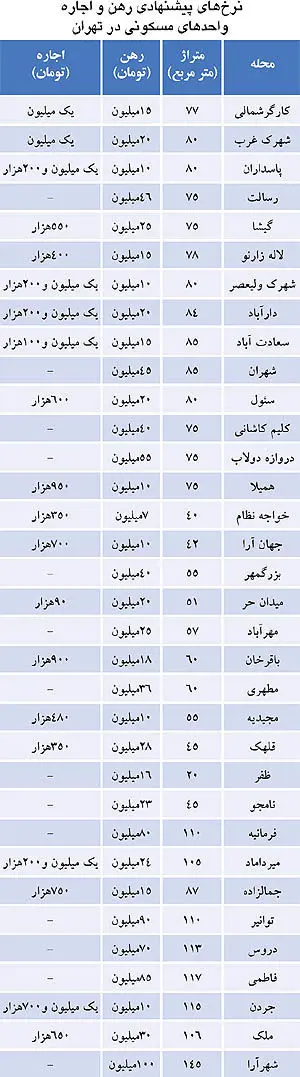 اجاره بها در مناطق مختلف؛ پرداخت چگونه؟