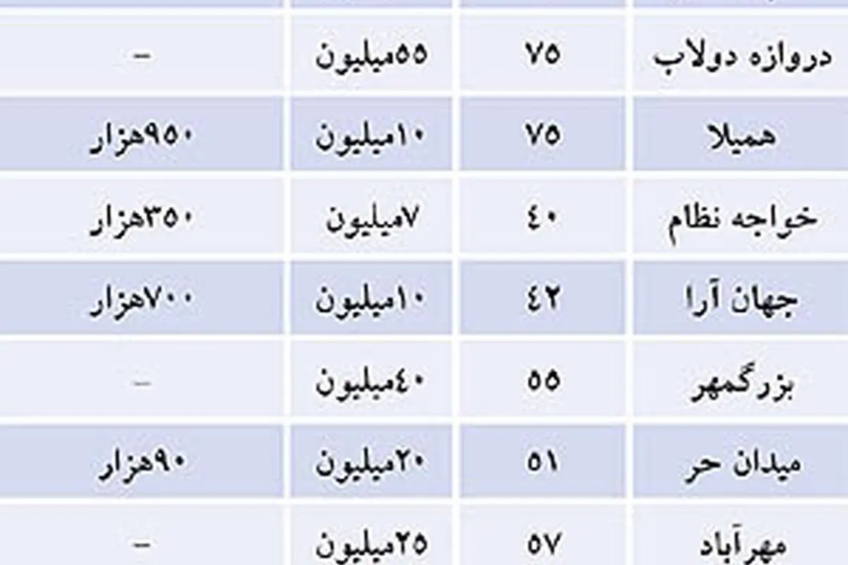 اجاره بها در مناطق مختلف؛ پرداخت چگونه؟