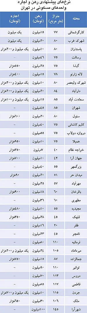 اجاره بها در مناطق مختلف؛ پرداخت چگونه؟