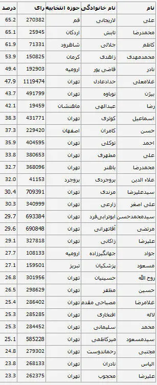 مقایسه نسبت آرای نمایندگان مشهور مجلس نهم