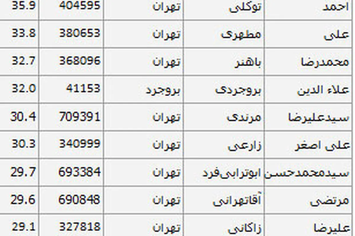 مقایسه نسبت آرای نمایندگان مشهور مجلس نهم
