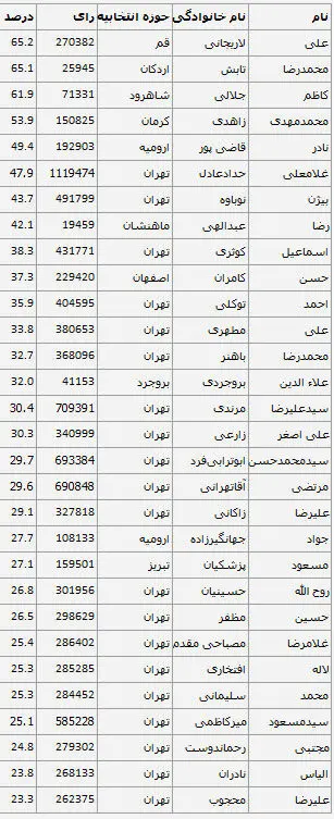 مقایسه نسبت آرای نمایندگان مشهور مجلس نهم