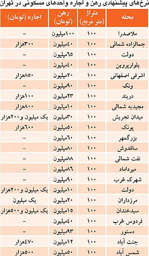 آغاز فصل قدرت‌نمایی مالک به مستاجر