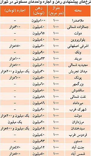 آغاز فصل قدرت‌نمایی مالک به مستاجر