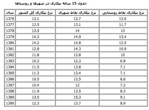 جدول 15ساله بیکاری در شهرها و روستاها