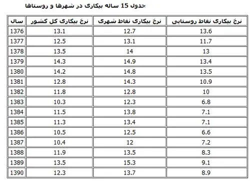 جدول 15ساله بیکاری در شهرها و روستاها