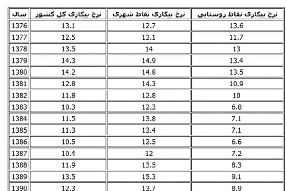 جدول 15ساله بیکاری در شهرها و روستاها