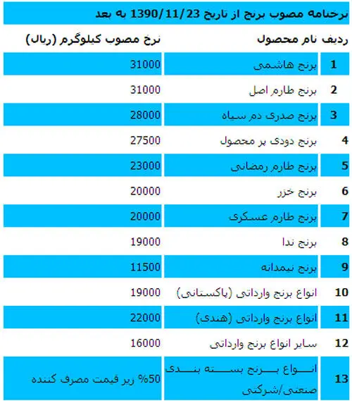 جدول/ قیمت روز انواع برنج