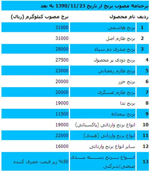جدول/ قیمت روز انواع برنج