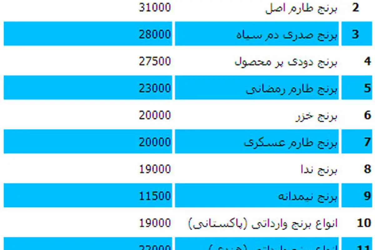 جدول/ قیمت روز انواع برنج