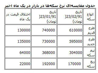 سکه یک‌ماهه چقدر پایین کشید؟