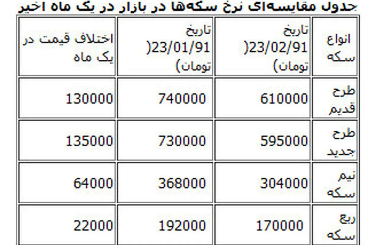 سکه یکماهه چقدر پایین کشید؟