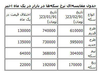 سکه یک‌ماهه چقدر پایین کشید؟
