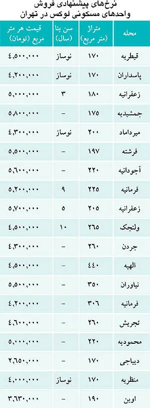 قحطی پنت‌ هاوس فروشی در تهران؟