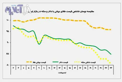 هزینه هزار میلیارد تومانی کاهش قیمت سکه و دلار