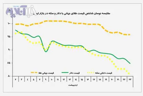 هزینه هزار میلیارد تومانی کاهش قیمت سکه و دلار